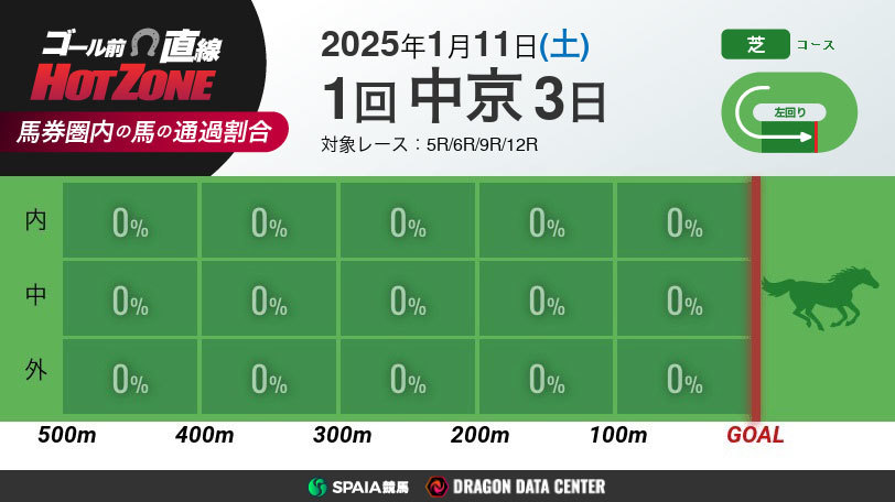 【有料会員】ゴール前直線 HOT ZONE　1月11日の中京競馬場