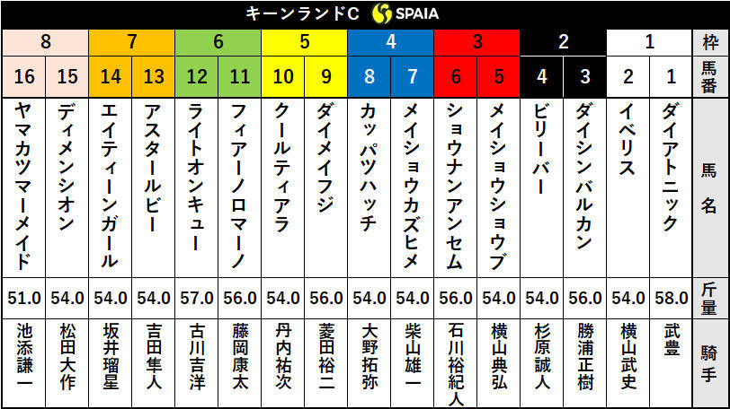 【キーンランドC枠順】武豊騎手騎乗のダイアトニックは1枠1番、重賞2勝目を目指すライトオンキューは6枠12番