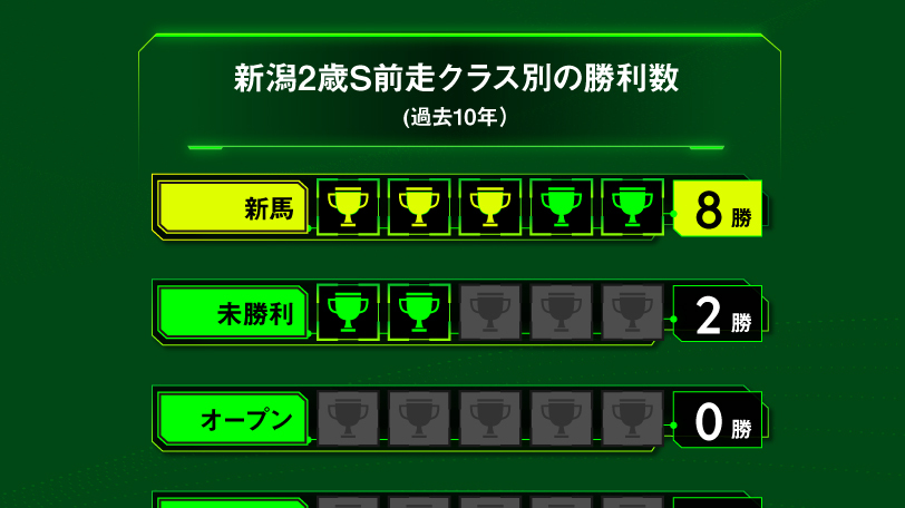 【AI新潟2歳S予想】本命はシュヴァリエローズ 唯一の2勝馬ブルーバード無印の決定的なデータとは