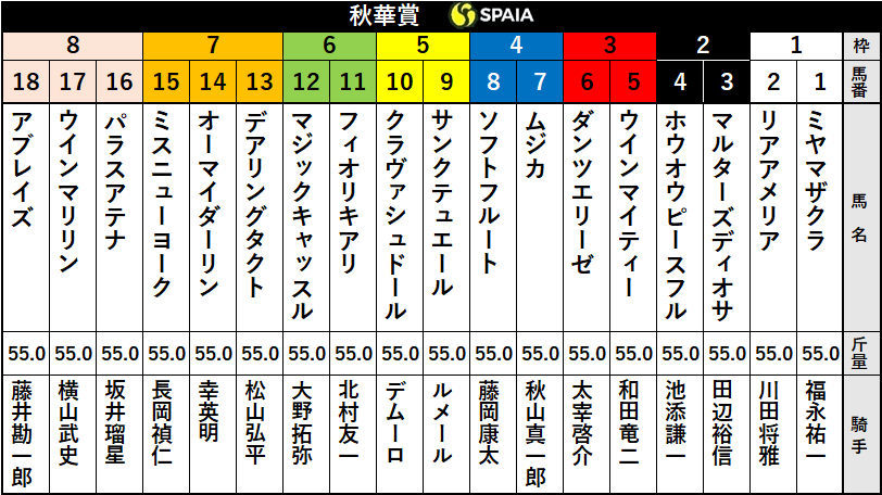 秋華賞枠順】無敗二冠馬デアリングタクトは7枠13番、三冠阻止の筆頭格