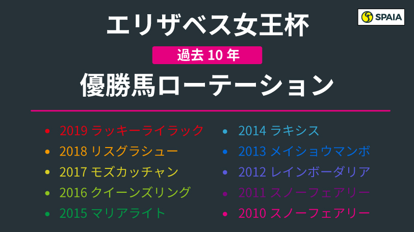 エリザベス女王杯】今年は配当妙味もあり 府中牝馬S組に注目｜競馬×AI