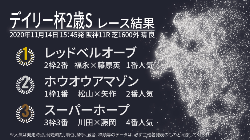 【デイリー杯2歳S速報】福永騎手騎乗のレッドベルオーブが勝利 2着はホウオウアマゾン