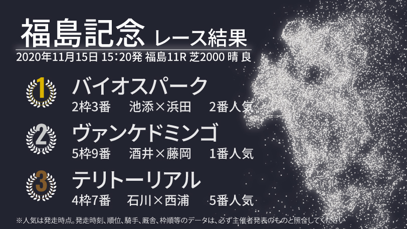 【福島記念結果速報】池添騎手騎乗のバイオスパークが勝利 2着はヴァンケドミンゴ