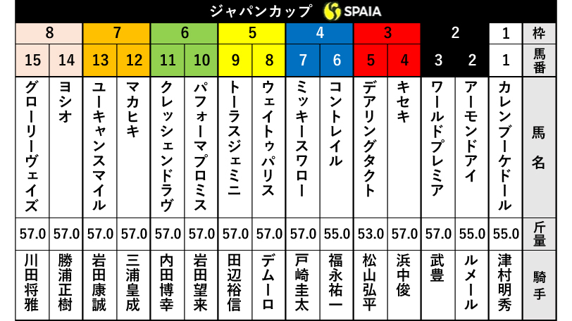ジャパンC枠順】アーモンドアイは2枠2番、コントレイルは4枠6番