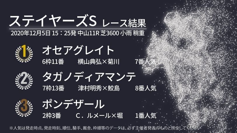 【ステイヤーズS結果速報】横山典弘騎手騎乗のオセアグレイト重賞初勝利 2着はタガノディアマンテ