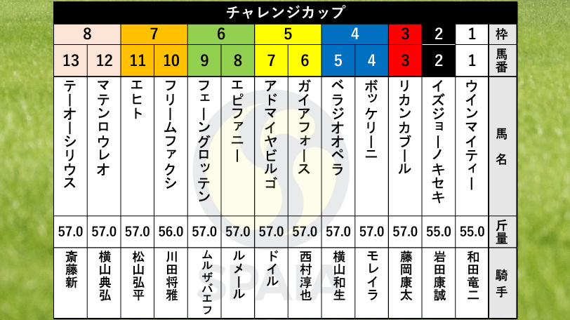 チャレンジC枠順】天皇賞（秋）5着のガイアフォースは5枠6番、京都大賞