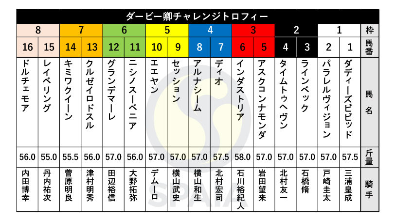 【ダービー卿CT枠順】3連勝中のディオは4枠7番、戸崎圭太騎手騎乗のパラレルヴィジョンは1枠2番
