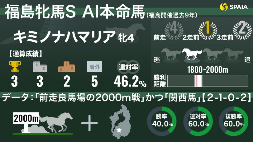【福島牝馬S】AIの本命はキミノナハマリア 格上挑戦も見逃せない“連対率60%”の好データ