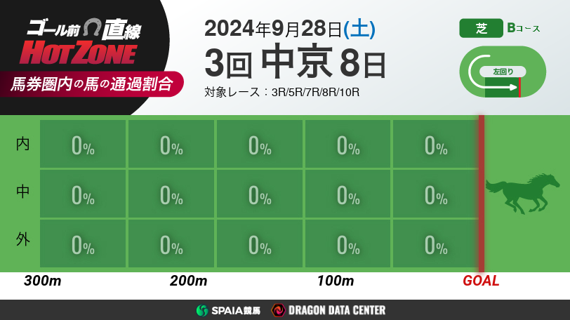 有料会員】ゴール前直線 HOT ZONE 9月28日の中京競馬場｜競馬×AI×データ分析【SPAIA競馬】