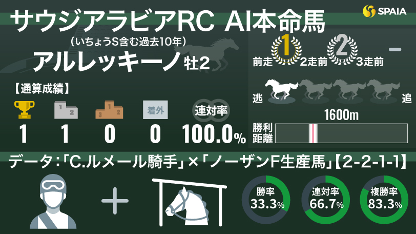 【サウジアラビアRC】AIの本命はオークス馬の弟・アルレッキーノ　驚異の複勝率83.3%「ノーザンF生産」×「C.ルメール騎手」は鉄板