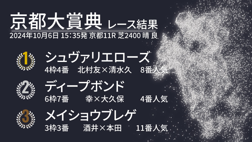 【京都大賞典結果速報】シュヴァリエローズがアタマ差で差し切りV！　2着はディープボンド