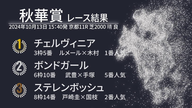 【秋華賞結果速報】チェルヴィニアがオークスから連勝で二冠達成　2着はボンドガール