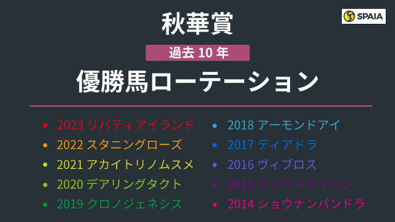 【秋華賞】オークス連対馬に勝率80%の鉄板データ　ローテーションに見られる特徴は