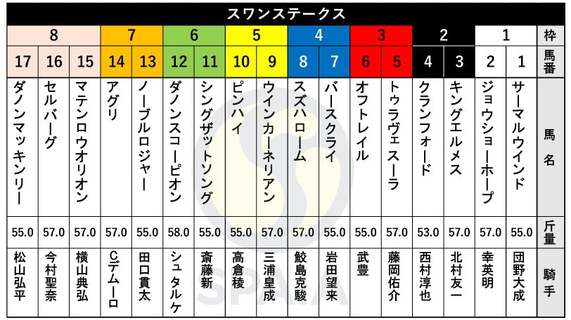 【スワンS枠順】CBC賞2着のスズハロームは4枠8番　C.デムーロ騎手騎乗のアグリは7枠14番