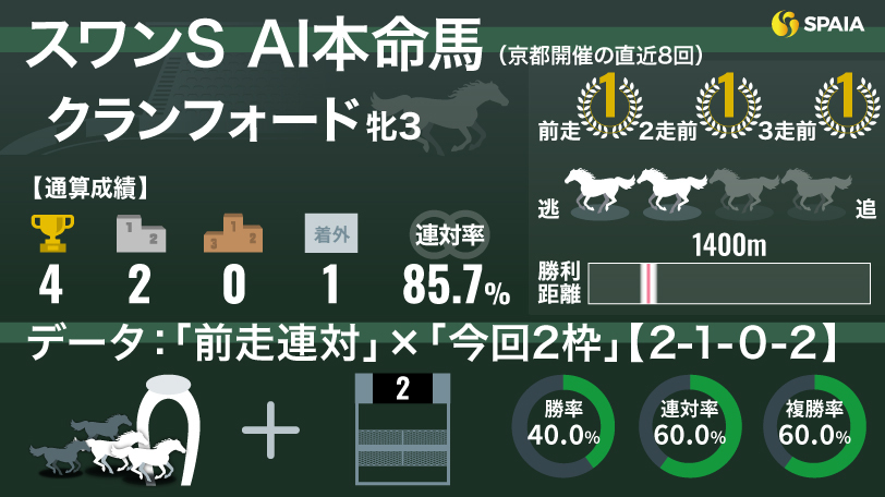 【スワンS】AIの本命はクランフォード　穴馬量産「2枠」の好条件生かし4連勝狙う