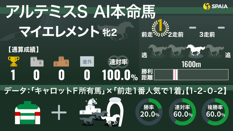 【アルテミスS】AIの本命はマイエレメント　キャロットファーム所有馬に関する複勝率60%データに該当