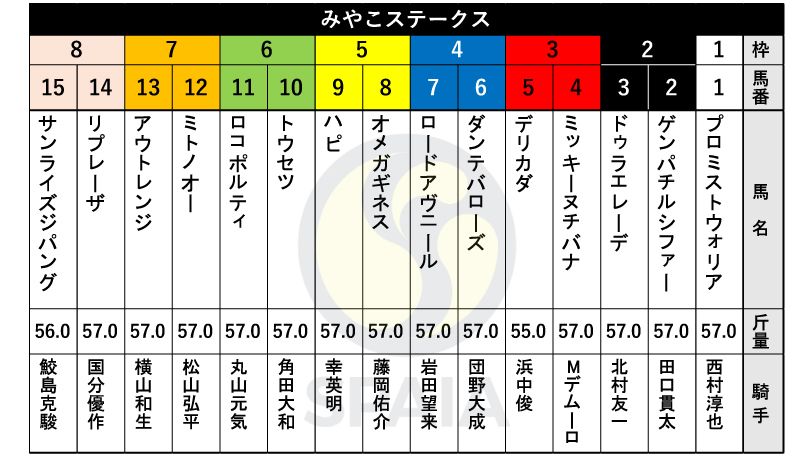 【みやこS枠順】重賞で2着3回のオメガギネスは5枠8番　ジャパンダートクラシック3着サンライズジパングは8枠15番