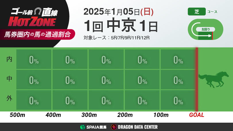 【有料会員】ゴール前直線 HOT ZONE　1月5日の中京競馬場