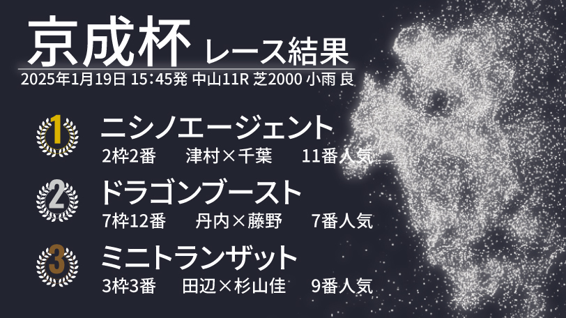 【京成杯結果速報】ニシノエージェントが鮮やかに差し切る　未勝利脱出の勢いそのままに重賞初制覇