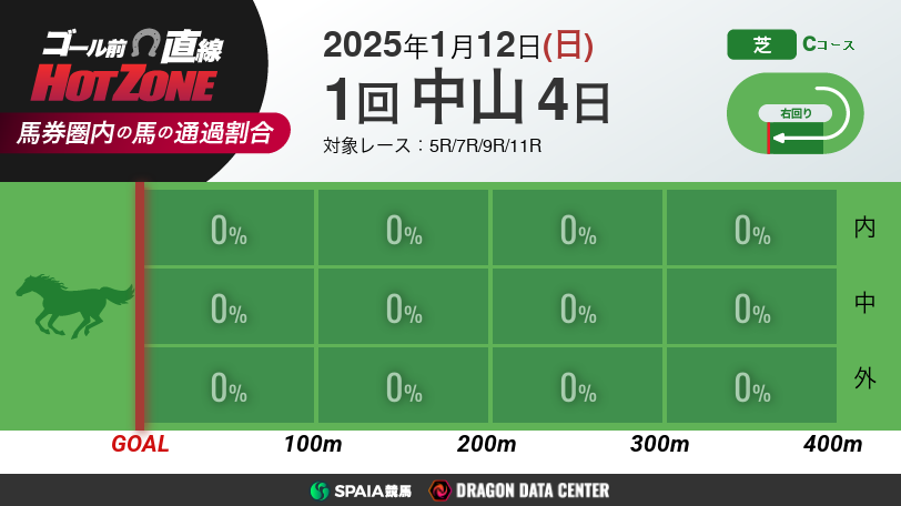 【有料会員】ゴール前直線 HOT ZONE　1月12日の中山競馬場