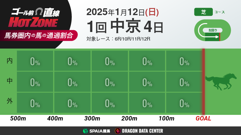 【有料会員】ゴール前直線 HOT ZONE　1月12日の中京競馬場