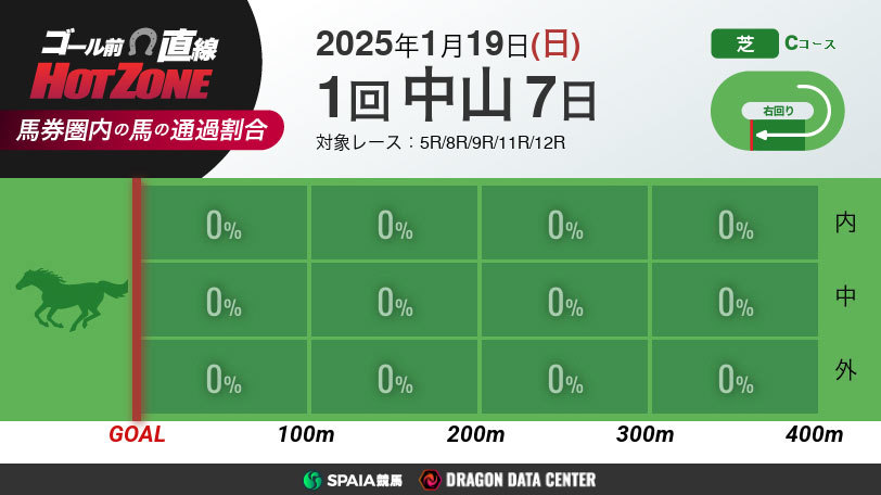 【有料会員】ゴール前直線 HOT ZONE　1月19日の中山競馬場