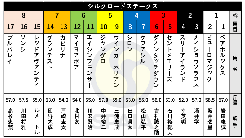 【シルクロードS枠順】川田将雅騎手騎乗のソンシは8枠16番　京阪杯2着馬ウインカーネリアンは5枠9番