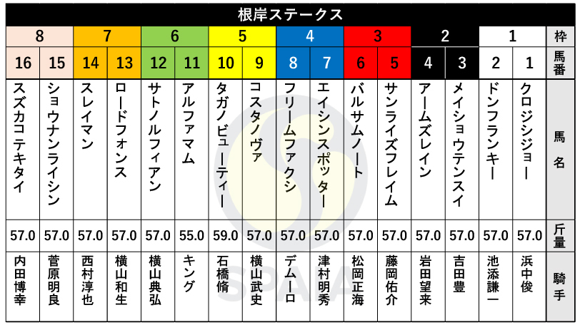 【根岸S枠順】JBCスプリントの覇者タガノビューティーは5枠10番　重賞3勝馬ドンフランキーは1枠2番