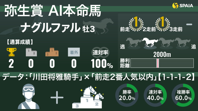 【弥生賞】AIの本命は無傷2連勝中のナグルファル　過去10年の複勝率50%、頼れる川田将雅騎手とのコンビ