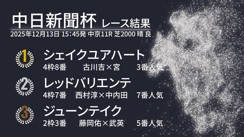 【中日新聞杯結果速報】“2着9回”シェイクユアハートが待望の重賞初制覇