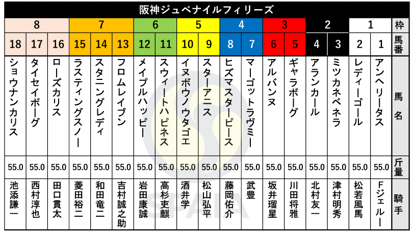 【阪神JF枠順】2戦2勝の良血馬アランカールは2枠4番　アルテミスS2着馬ミツカネベネラは2枠3番