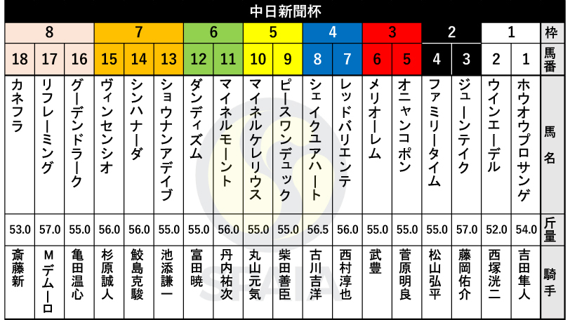 【中日新聞杯枠順】弥生賞2着の3歳馬ヴィンセンシオは7枠15番　昨年の京都新聞杯覇者ジューンテイクは2枠3番