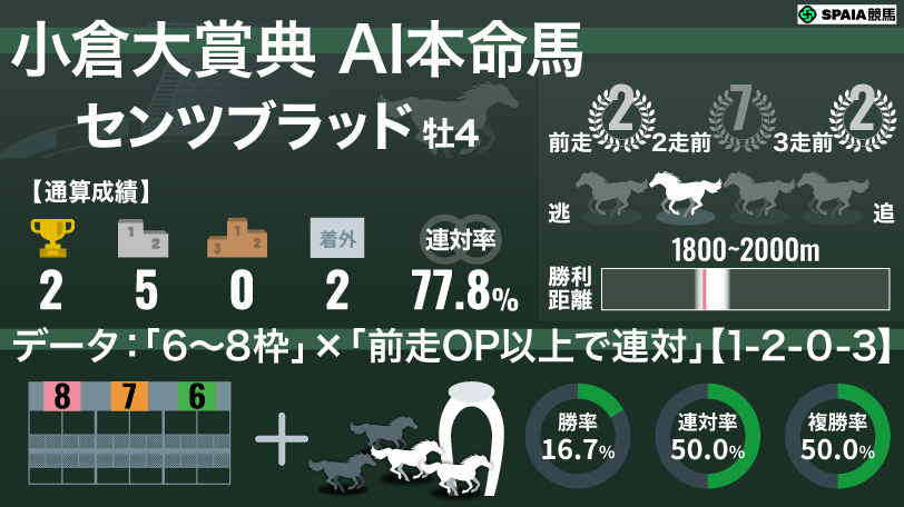 【小倉大賞典】AIの本命はセンツブラッド 通算9戦7連対の安定株を連対率50%データが後押し