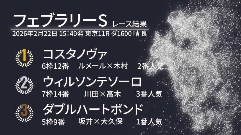 【フェブラリーS結果速報】コスタノヴァが豪快に差し切り連覇達成! 2着はウィルソンテソーロ