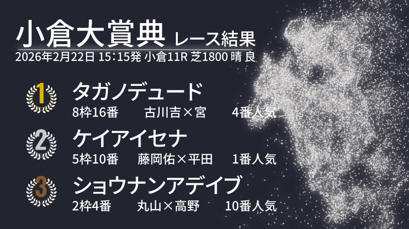 【小倉大賞典結果速報】タガノデュードが大外から差し切りV! 2着は逃げ粘ったケイアイセナ