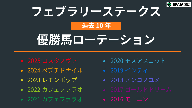 【フェブラリーS】チャンピオンズC組は「東京ダートマイル重賞」実績がカギ 一発秘めるペリエールとペプチドナイル