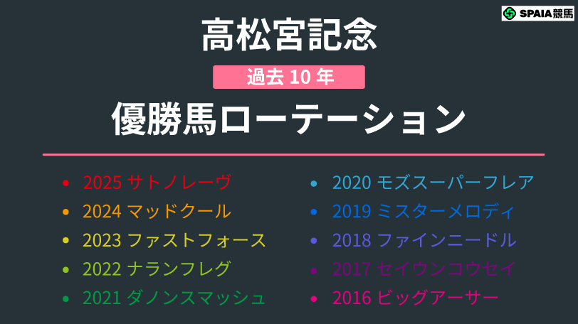 【高松宮記念】前年上位馬は同ローテで不安少 間隔延長のオーシャンS組がカギ