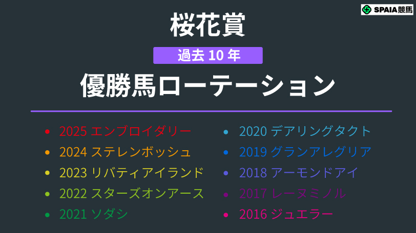 【桜花賞】2歳女王は黄金ローテで態勢万全 出世レースから参戦スウィートハピネスが台風の目