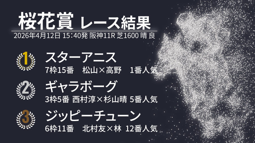 【桜花賞結果速報】女王スターアニスが力の違いを見せる圧勝! 2着はギャラボーグ