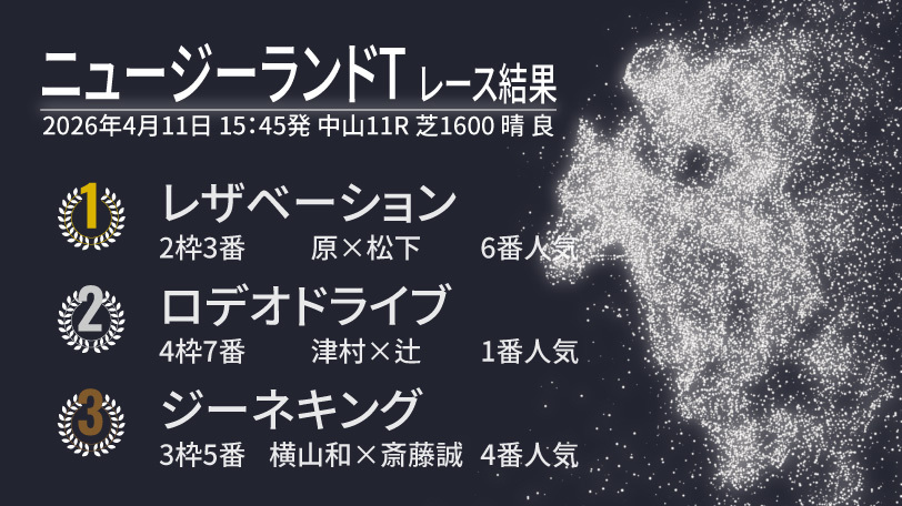 【ニュージーランドT結果速報】6番人気の伏兵レザベーションが重賞初制覇 1番人気ロデオドライブは2着