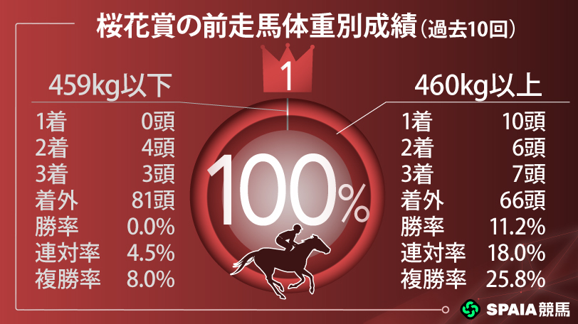 【桜花賞】キャリア3戦組が好調 複勝率48.0%データ該当のフェスティバルヒルに期待