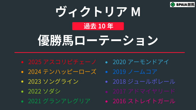【ヴィクトリアマイル】データの壁に挑むエンブロイダリー、「逆転ローテ」合致のラヴァンダ 阪神牝馬S組の取捨がカギ