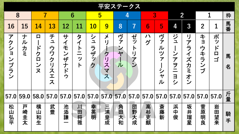 【平安S枠順】昨年の2着馬ロードクロンヌは7枠14番 重賞で連続好走中のハグは3枠6番