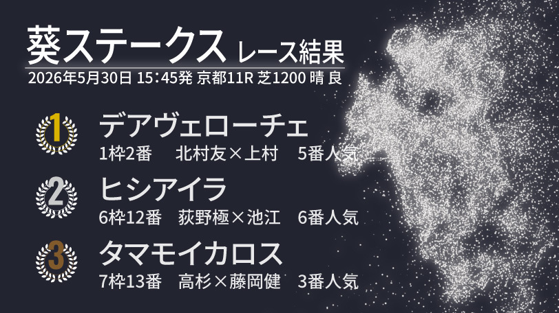 【葵S結果速報】デアヴェローチェが2度目の重賞挑戦で初タイトル 2着はヒシアイラ