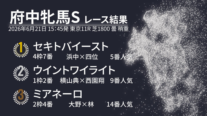 【府中牝馬S結果速報】セキトバイーストが見事な逃亡劇で連覇達成! 2着はウイントワイライト