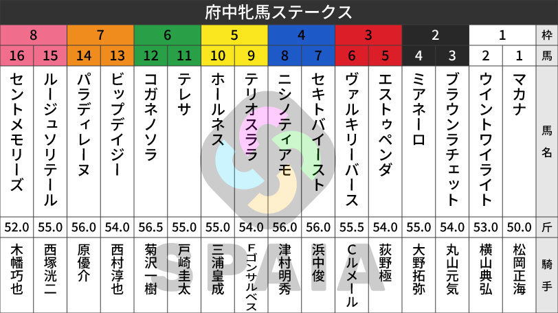 【府中牝馬S枠順】福島記念勝ち馬ニシノティアモは4枠8番 連覇狙うセキトバイーストは4枠7番