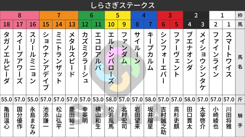 【しらさぎS枠順】昨年の覇者キープカルムは4枠7番 唯一の3歳馬で斤量53kgのエコロアルバは6枠11番