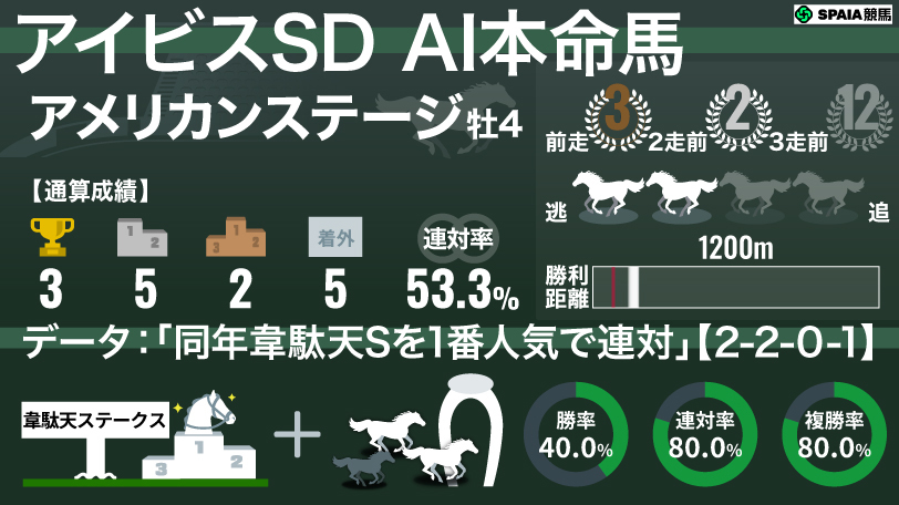 【アイビスSD】AIの本命はアメリカンステージ 「同年韋駄天Sを1番人気で連対」は複勝率80%