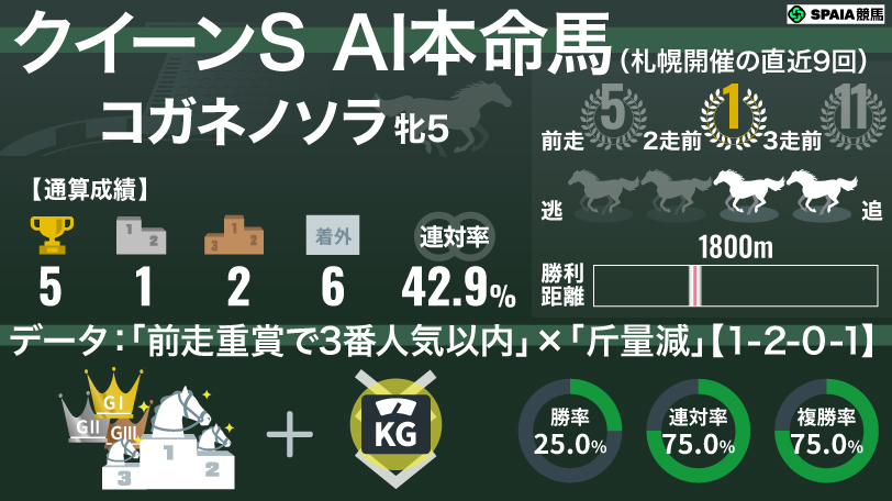 【クイーンS】AIの本命はコガネノソラ 「前走重賞で3番人気以内×斤量減」は複勝率75%