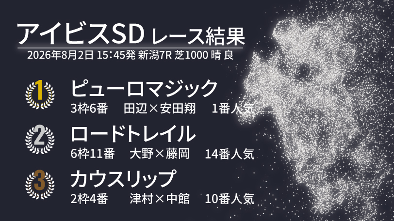【アイビスSD結果速報】ピューロマジックがレコードで連覇達成! 2着はロードトレイル